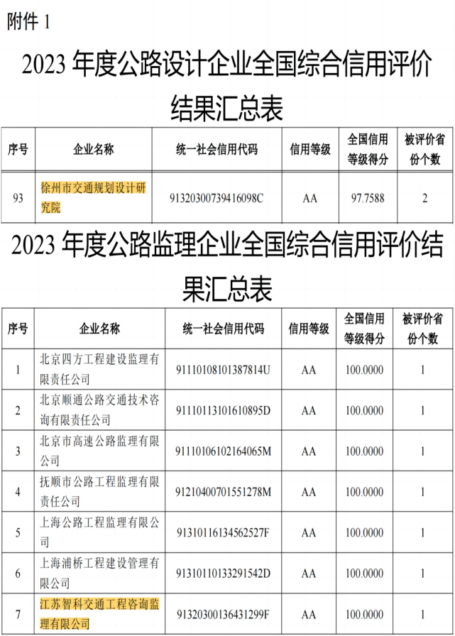 交通規(guī)劃設(shè)計院及下屬單位江蘇智科榮獲2023年度公路設(shè)計、監(jiān)理全國綜合信用評價最高等級——AA級